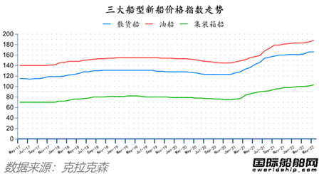 新签订单59艘！船价还在涨！最新全球造船业月报出炉