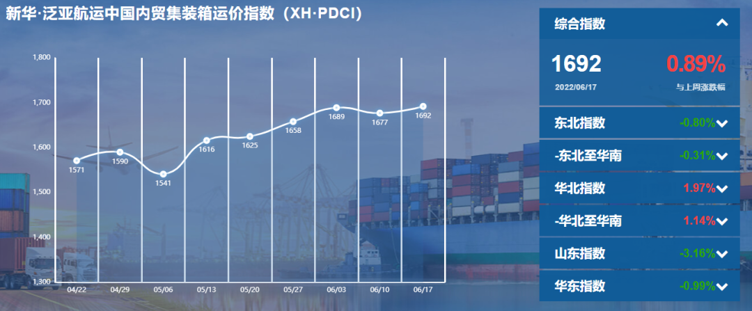 新华·泛亚航运中国内贸集装箱运价指数（XH·PDCI）2022年6月11日至6月17日