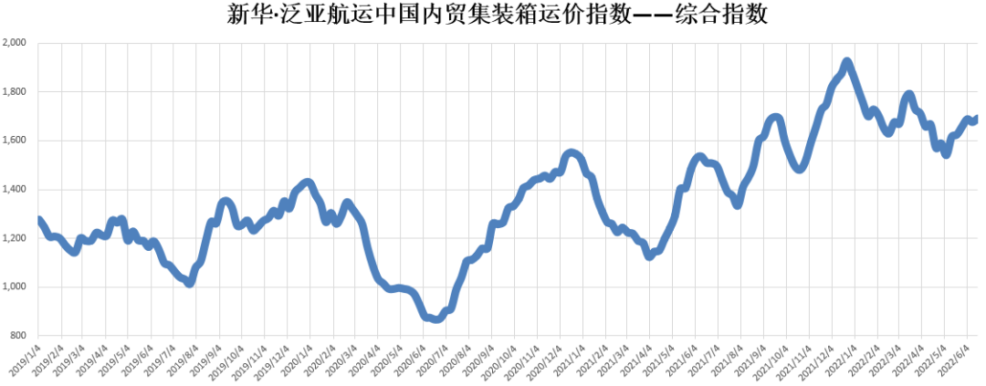 新华·泛亚航运中国内贸集装箱运价指数（XH·PDCI）2022年6月11日至6月17日