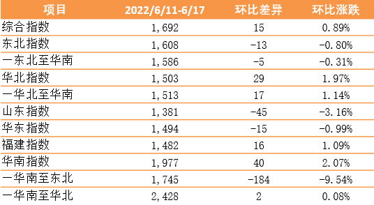 新华·泛亚航运中国内贸集装箱运价指数（XH·PDCI）2022年6月11日至6月17日