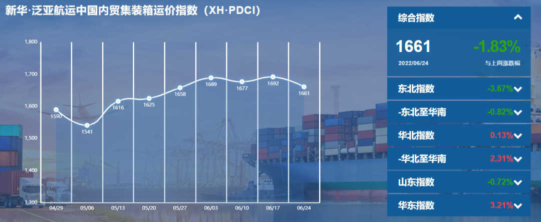 【内贸】最新新华·泛亚航运中国内贸集装箱运价指数