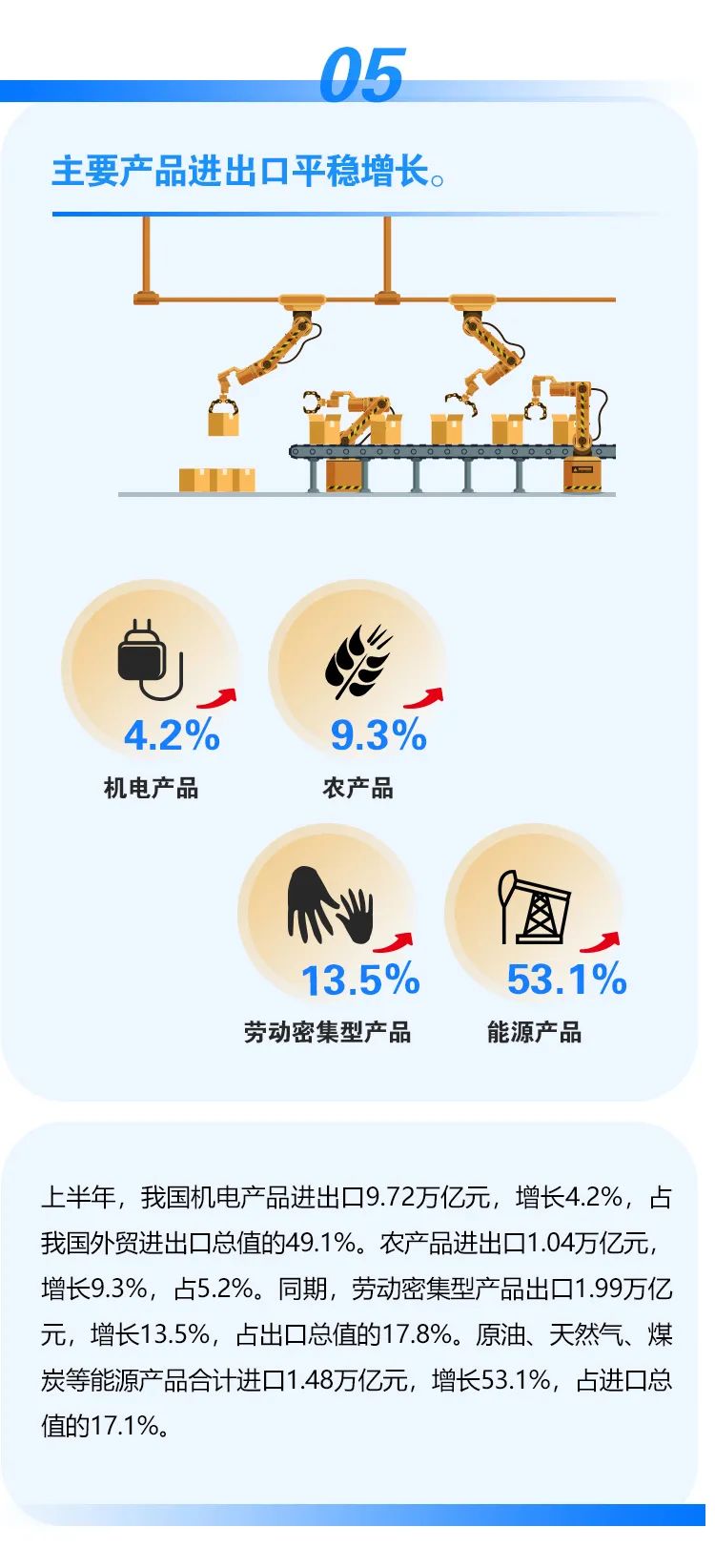 图解｜2022上半年我国外贸进出口情况