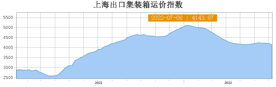 集装箱运费连续第4周下降，为啥马士基还在重金买船？