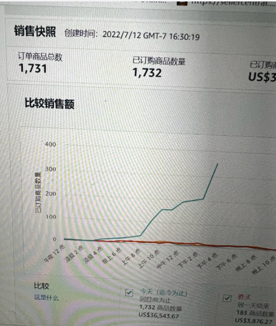 Prime Day日出2万单！卖家两极分化加重