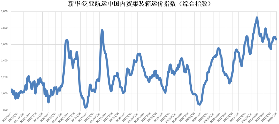 内贸集装箱运价指数环比下跌