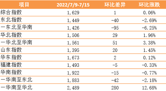 止跌！中国内贸集装箱运价指数上涨1点