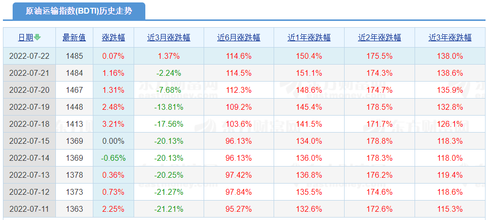 VLCC市场持续回升，油轮市场的黄金时期来了！？