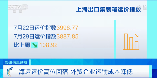 运价七连跌！船公司激进停航，取消百个航次！开始征收拥堵附加费