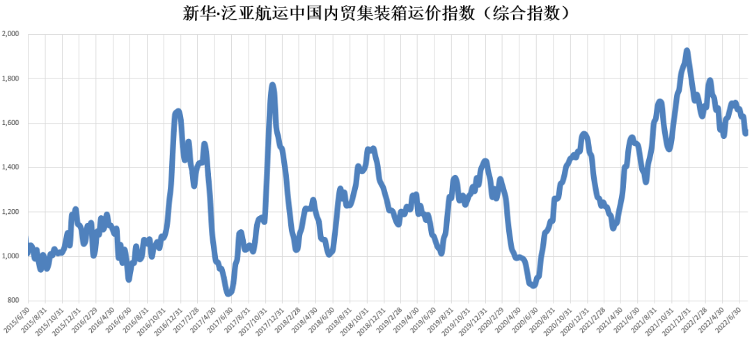 【内贸】最新新华·泛亚航运中国内贸集装箱运价指数