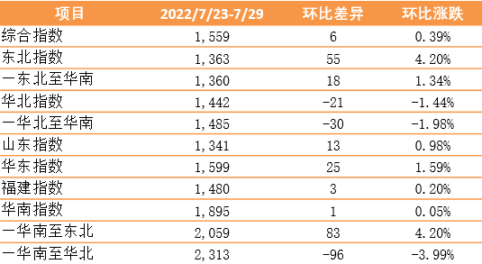 【内贸】最新新华·泛亚航运中国内贸集装箱运价指数