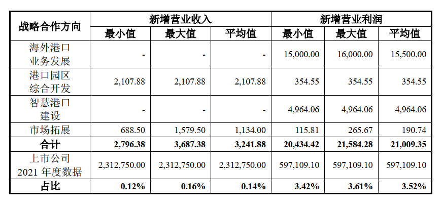 宁波舟山港披露新发展计划，将年增6.7亿营业利润 