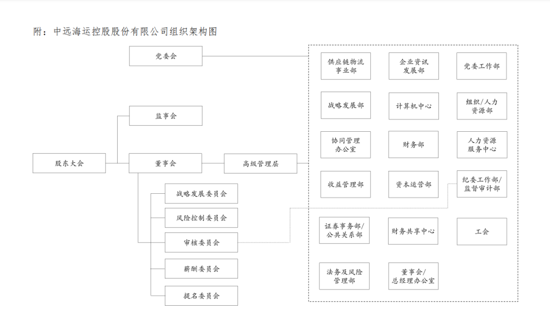 中远海控拟优化组织架构，设立供应链物流事业部、资本运营部