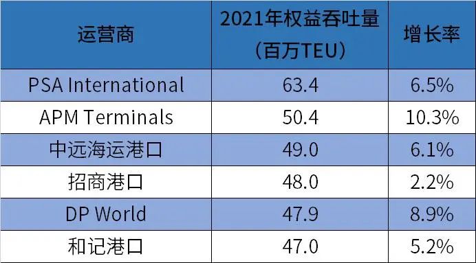 全球集装箱码头运营商排名出炉 