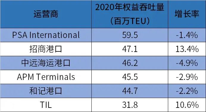 全球集装箱码头运营商排名出炉 