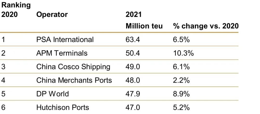 全球集装箱码头运营商排名出炉 