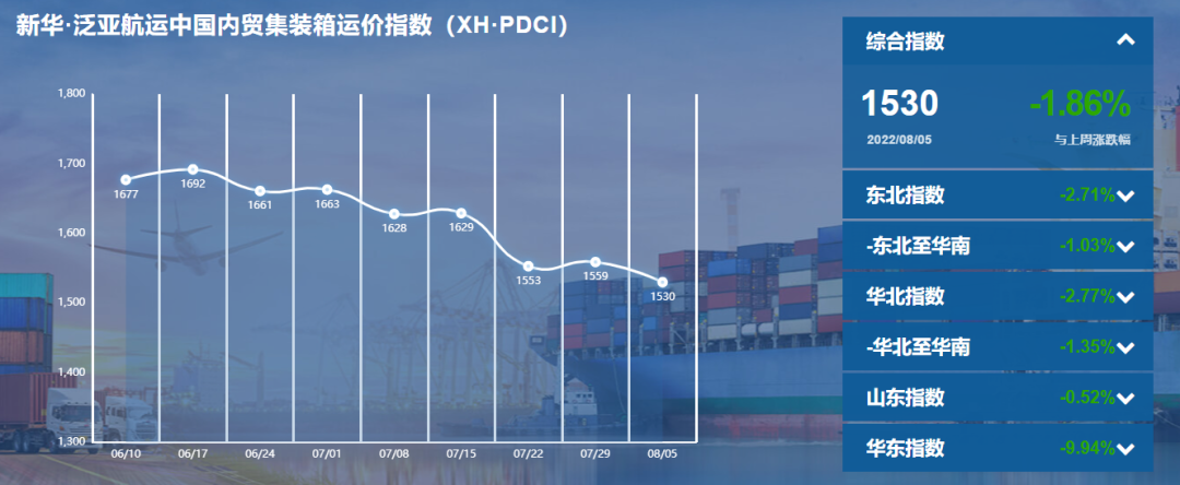 【内贸】最新新华·泛亚航运中国内贸集装箱运价指数