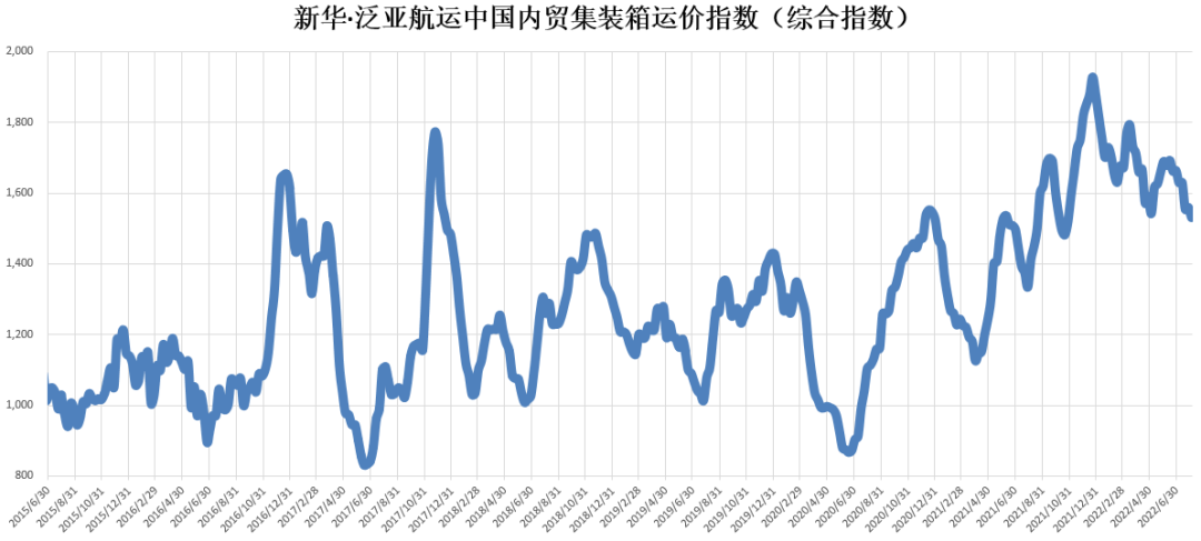 【内贸】最新新华·泛亚航运中国内贸集装箱运价指数