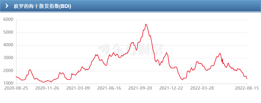 运费已经低于运营成本！干散航运市场再跌入谷底，中国房地产行业该背锅？