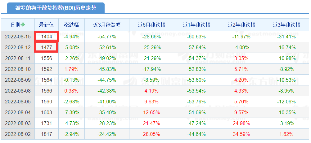 运费已经低于运营成本！干散航运市场再跌入谷底，中国房地产行业该背锅？