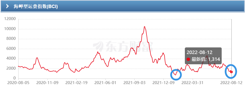 运费已经低于运营成本！干散航运市场再跌入谷底，中国房地产行业该背锅？