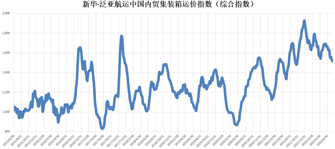 【内贸】最新新华·泛亚航运中国内贸集装箱运价指数