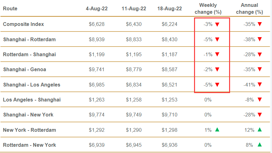 十连跌！个别航线运价几乎腰斩，美西运费11月将跌至“3开头”？