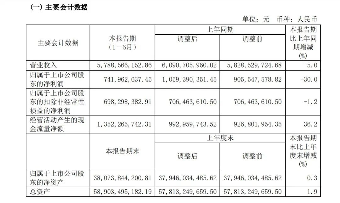 辽港股份上半年净利润7.42亿元，下降30%