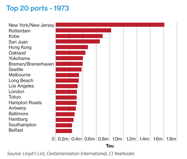 1973年的TOP 20 集装箱港口，如今还有谁在 