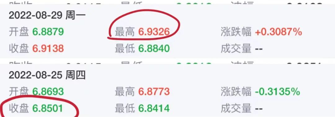 破7？！人民币大跌超800点，再创新低！外贸企业压力高企，主动调价稳订单。。。