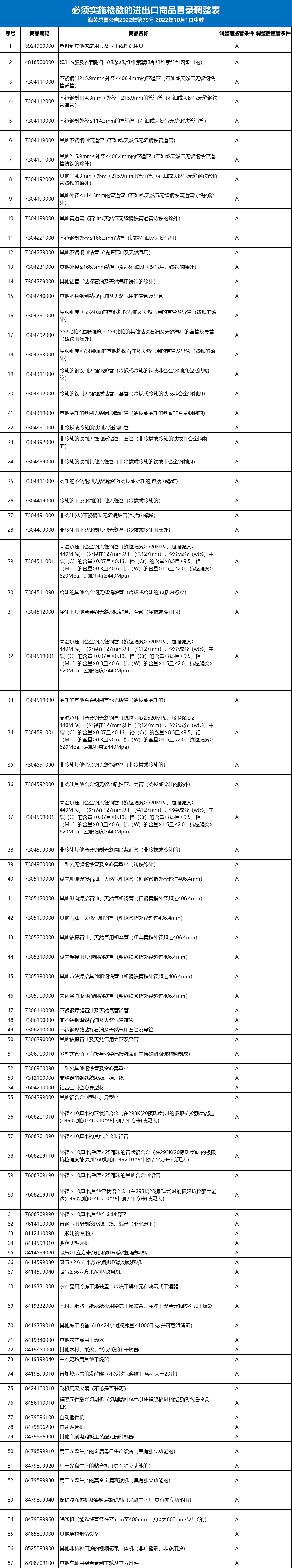 重磅公告！87个海关商品编号的商品，不再实施进口商品检验