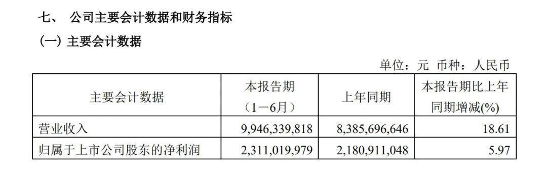 增长18.61%！青岛港上半年营业收入99.46亿元