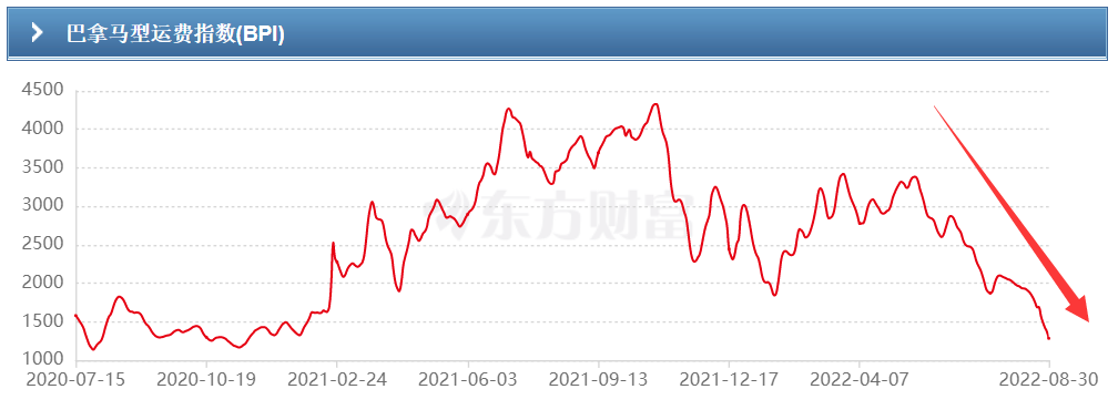 昨天，BDI跌破1000点，下半年会发生什么？