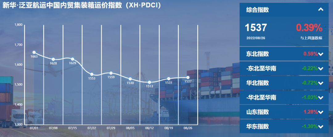 继续上涨！新华·泛亚航运中国内贸集装箱运价指数（XH·PDCI）