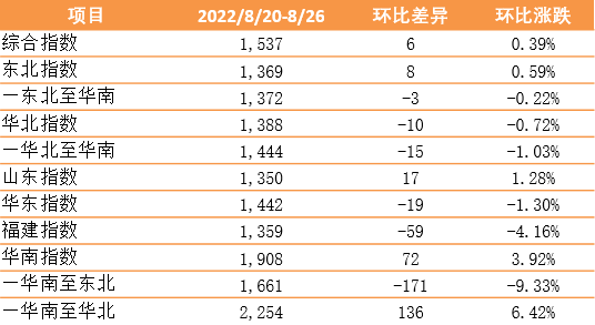 继续上涨！新华·泛亚航运中国内贸集装箱运价指数（XH·PDCI）