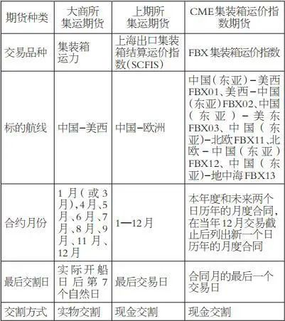 一文读懂集装箱航运期货