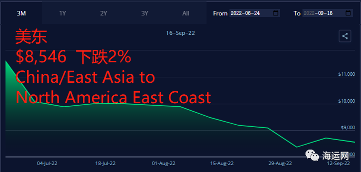 运价继续暴跌！4大航线达两位数跌幅