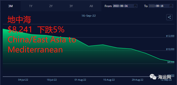 运价继续暴跌！4大航线达两位数跌幅