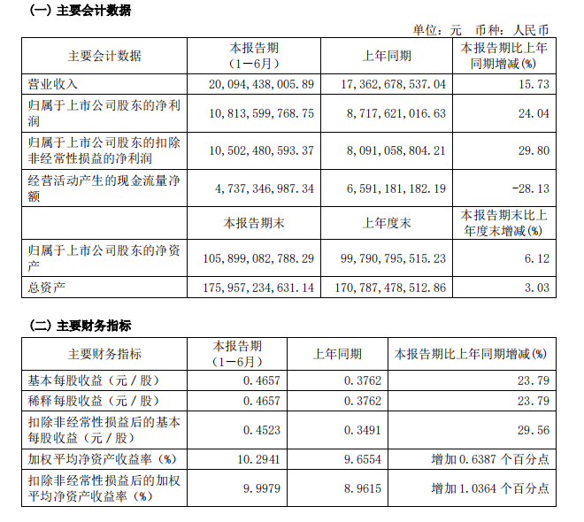 108.14亿元！上港集团上半年净利润创历史新高