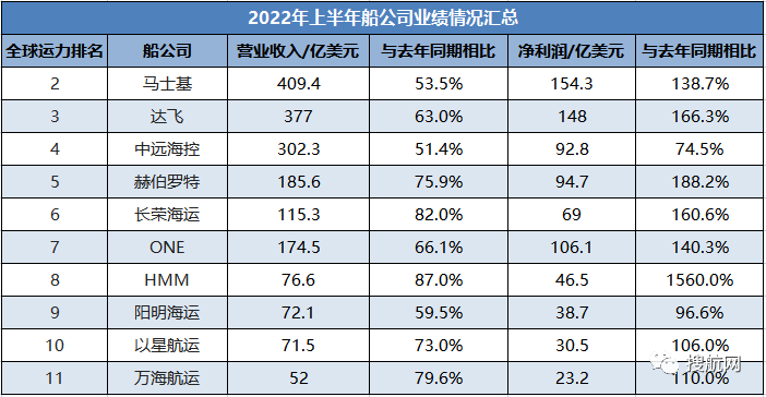 十大船公司2022年上半年业绩情况汇总！净利润总和超800亿美元