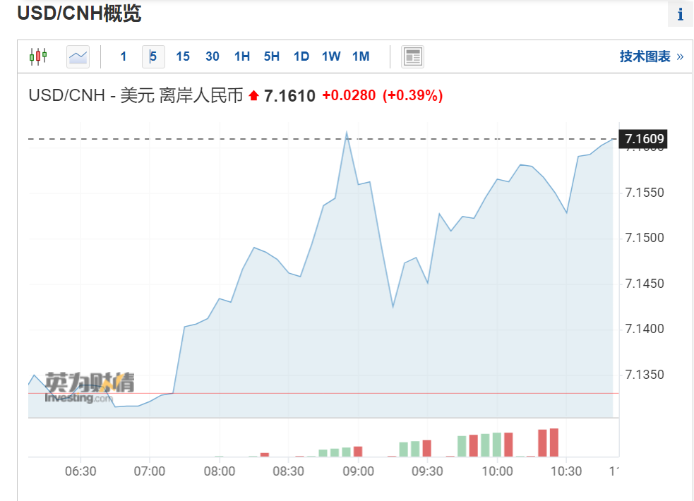 刚刚，人民币直拉300点！汇率......