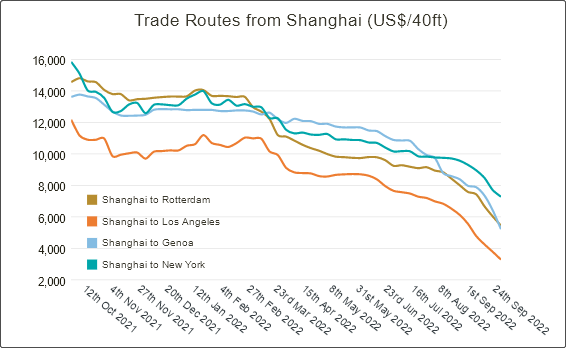 运价跌幅继续扩大！因需求大幅减少，多家船公司宣布取消跨太平洋航线服务