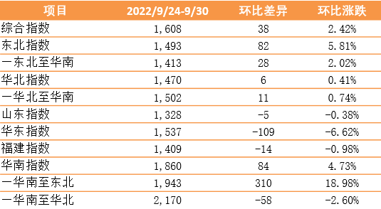 开始上涨！新华·泛亚航运中国内贸集装箱运价指数（XH·PDCI）环比上涨