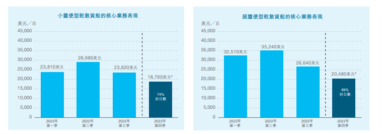 太平洋航运逆势跌超12% 三季度核心业务收入同比下滑