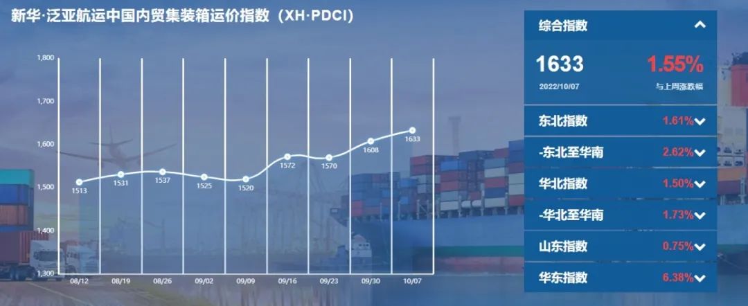 继续上涨！新华·泛亚航运中国内贸集装箱运价指数（XH·PDCI）