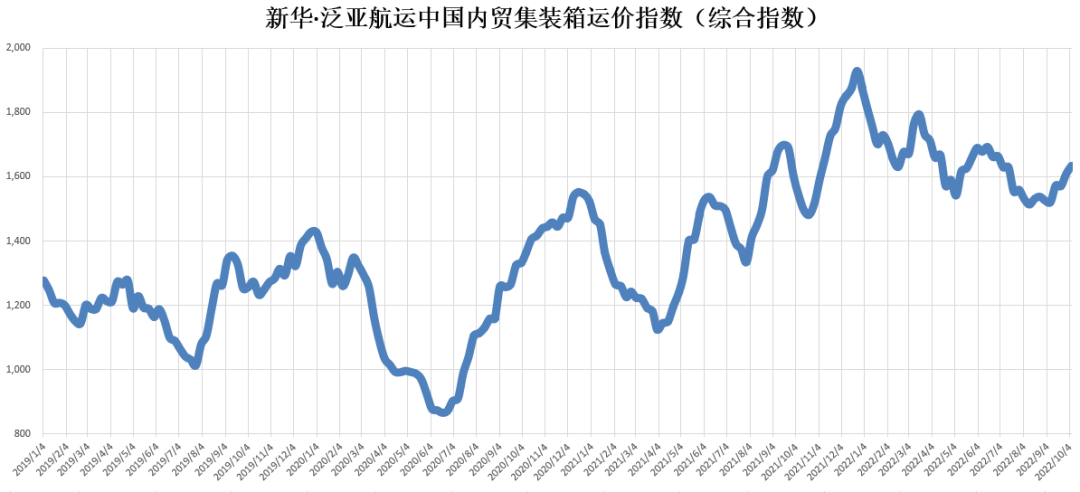 继续上涨！新华·泛亚航运中国内贸集装箱运价指数（XH·PDCI）