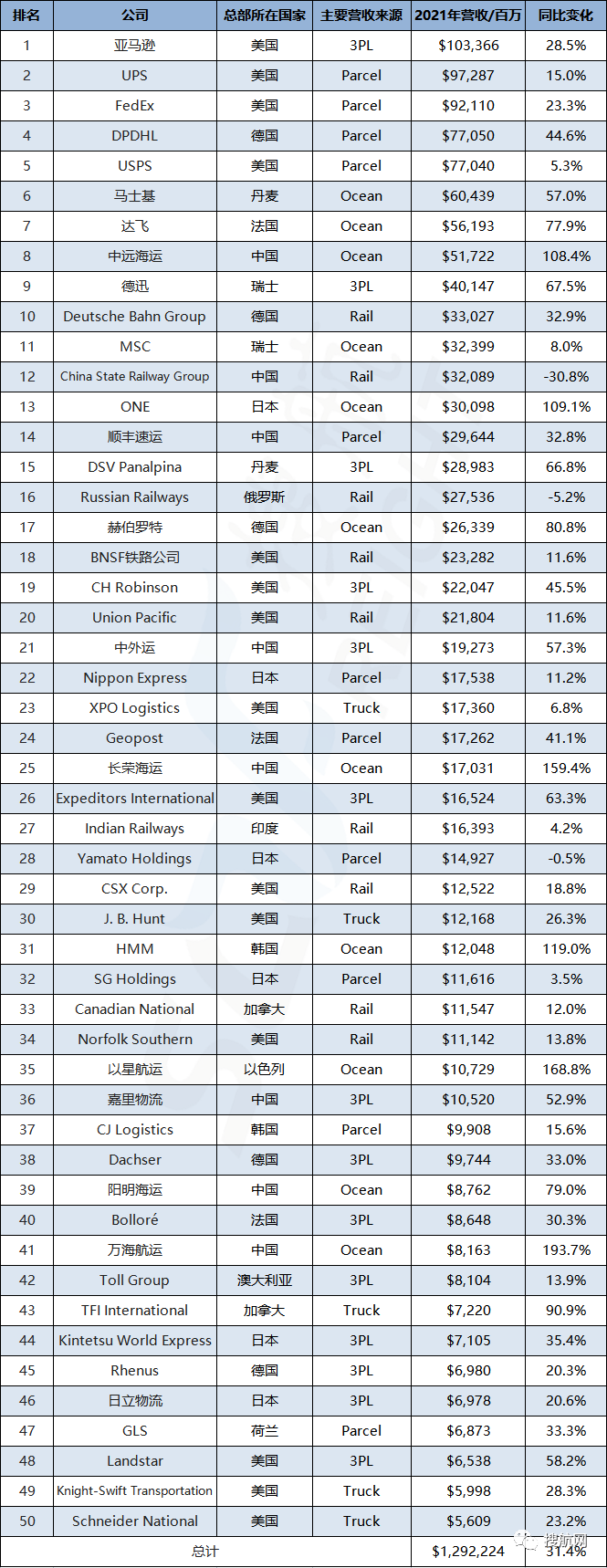 排名 | 全球运输供应商50强 (航运/第三方物流/铁路/快递/卡车运输)