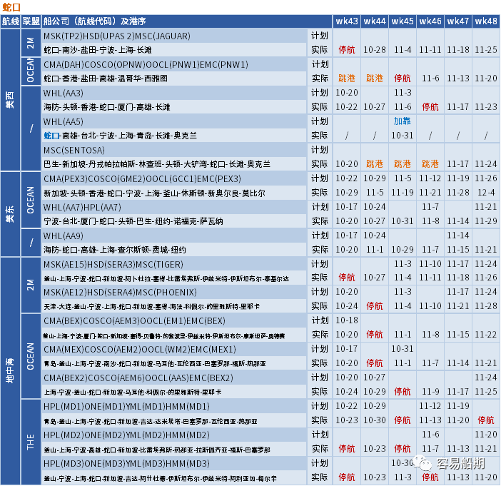 运价继续下行，整体跌幅放缓；未来五周大量航次被取消 (附停航跳港汇总)