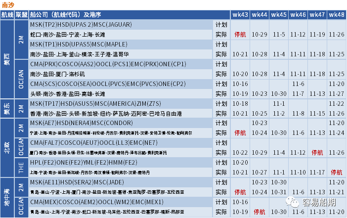 运价继续下行，整体跌幅放缓；未来五周大量航次被取消 (附停航跳港汇总)