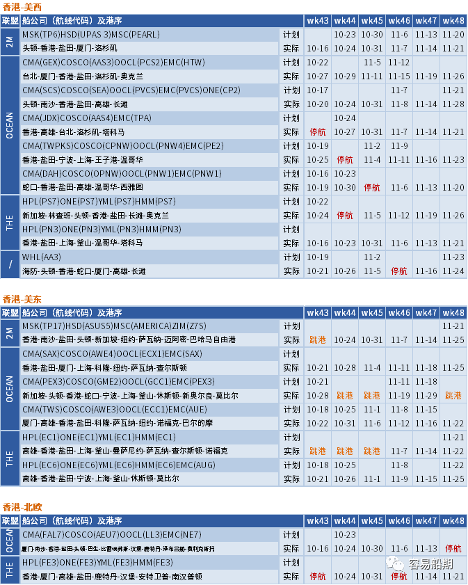 运价继续下行，整体跌幅放缓；未来五周大量航次被取消 (附停航跳港汇总)