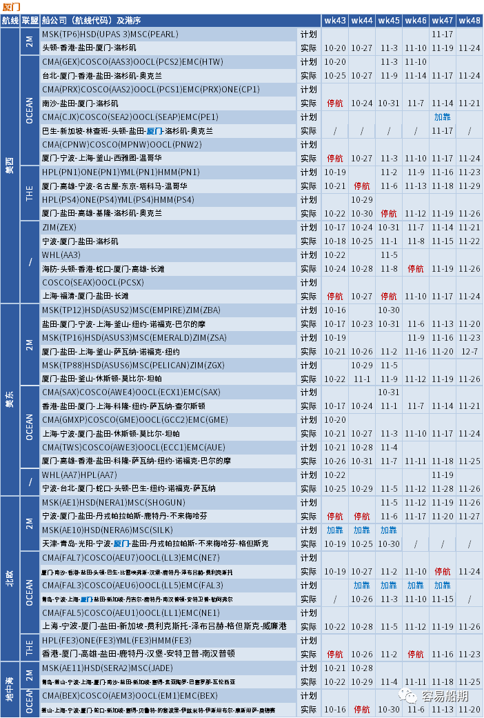 运价继续下行，整体跌幅放缓；未来五周大量航次被取消 (附停航跳港汇总)